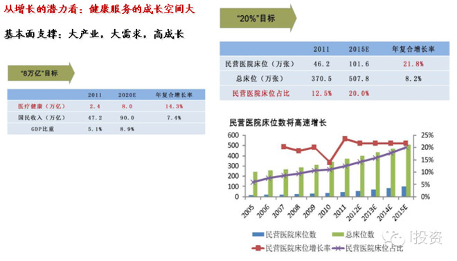 民营医院投资