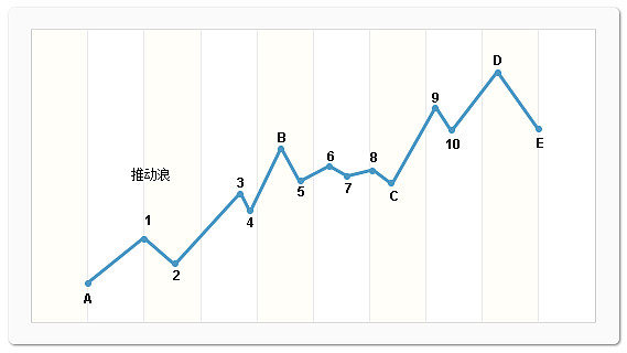 第六講技術分析的原理和應用道氏理論