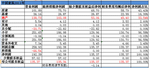 草帽路飞: 中国建筑:全资子公司中海集团市值超