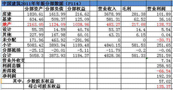 草帽路飞: 中国建筑:全资子公司中海集团市值超
