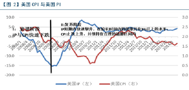 美林时钟GDP上行_一边上班一边投资理财,怎么做才能赚到钱呢 07(3)