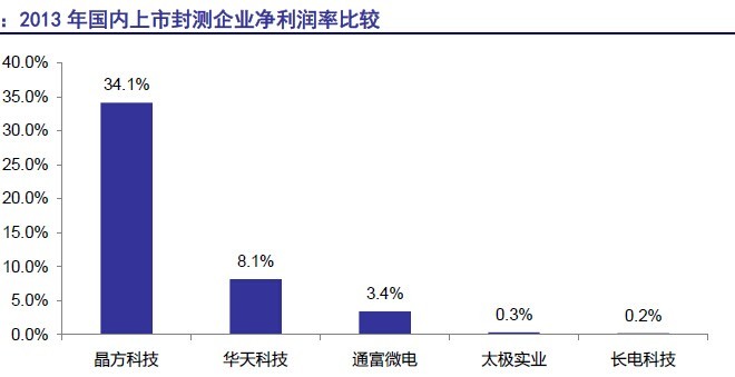 股票池跟踪个股半年报16--华天科技&晶方科技