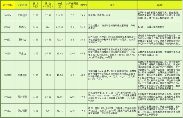 路过十八次: 几个机器人概念股的跟踪分析 有时