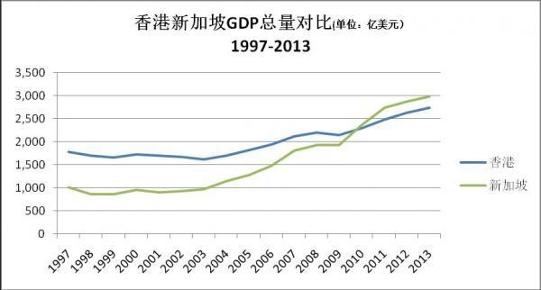 广州经济总量是否超过香港_深圳香港经济