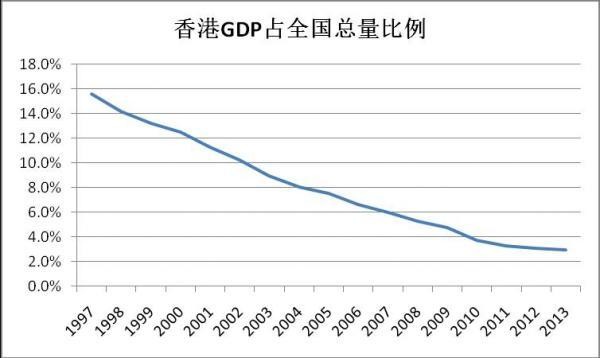 1997香港gdp_香港gdp(2)