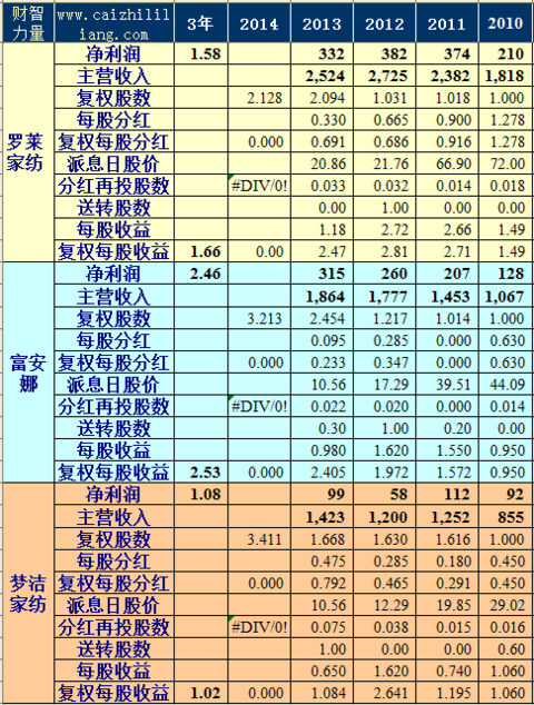 罗莱家纺_罗莱家纺收入增速放缓(2)