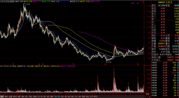 好投顾: 大东方:二手车电商平台 低位低价突破均