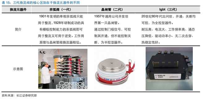 高兴的加菲: 直流输电及柔性输电行业记录 集锦