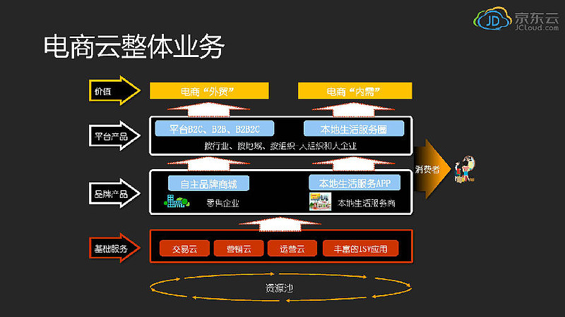 电商云平台