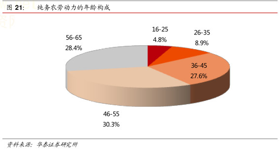 中国农业人口数量_14亿人口腹之欲和中国农业产量之谜探讨(2)