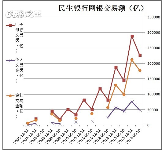 民生银行2014年半年度报告再分析