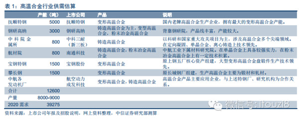 i投资8: 军工材料专题:高温合金深度研究报告 作