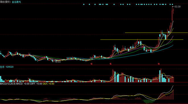 骑牛少爷: 金运激光--经典图形造就牛股 一:周线
