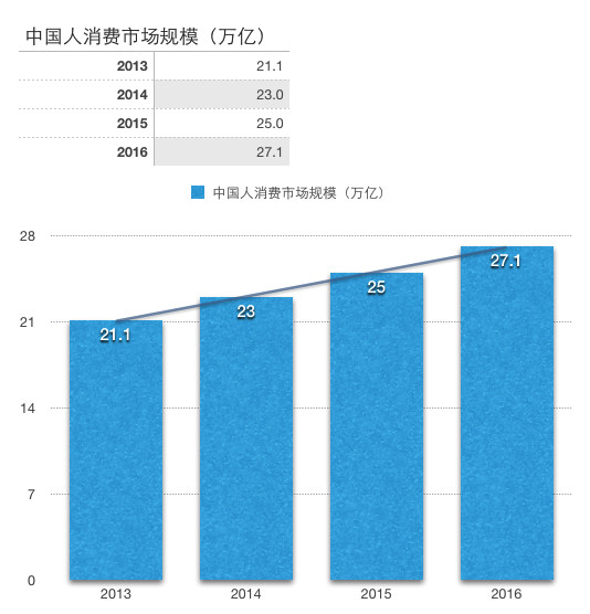 中国多少人口有消费能力_中国有多少单身人口