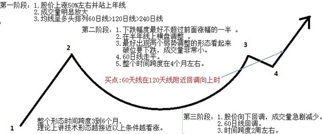 ova: 欧奈尔CANSLIM交易系统+《笑傲股市》及