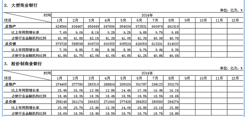 银监会最新资产负债表数据显示8月份银行运行数据基本平稳！