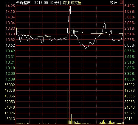 徐翔的惯用手法:一字断魂刀