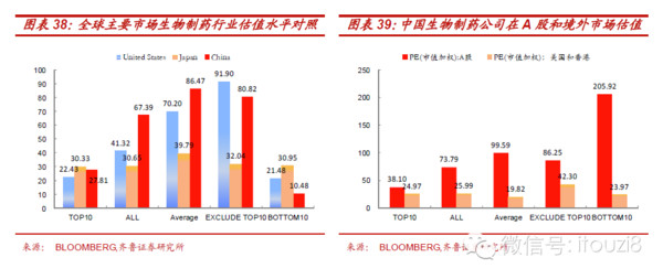 i投资8: A股行业估值与全球范围横向比较 来源