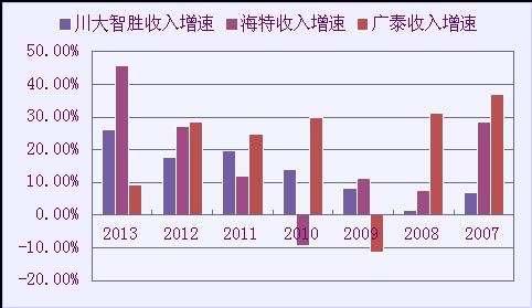 曼修海特_海特高新 历年收入(2)