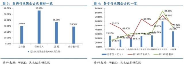 陆家嘴午餐: 医药国企改革:大时代下的大机会 ●