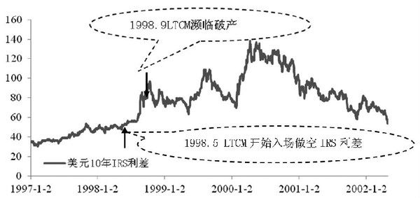量化投资Quant: 史上最大的对冲基金失败案例