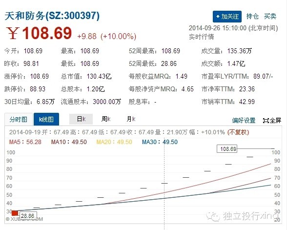 独立日: 打新一年会有多少收益率 打新一年会有