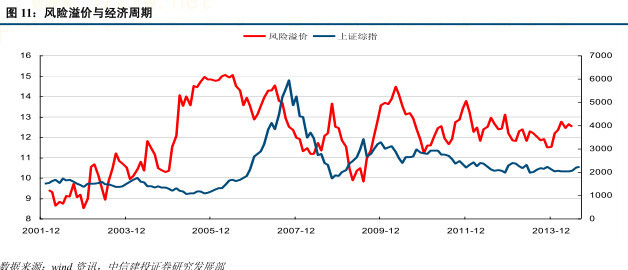 风险溢价可以用gdp_如何获取宏观经济中的风险溢价