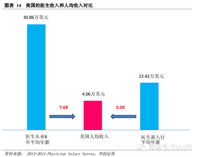 美国人均医生_美国医生图片(2)