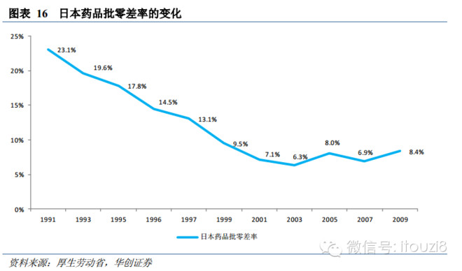 i投资8: 医药行业深度报告:寻找崛起的药品电商