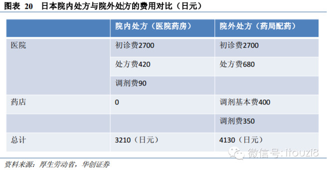 补差价_药品进销差价收入(3)