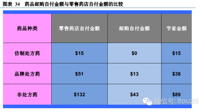 i投资8: 医药行业深度报告:寻找崛起的药品电商