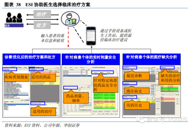 i投资8: 医药行业深度报告:寻找崛起的药品电商