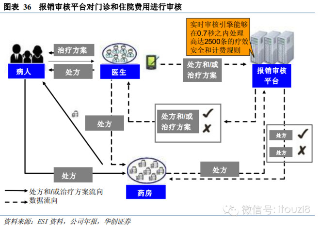 i投资8: 医药行业深度报告:寻找崛起的药品电商