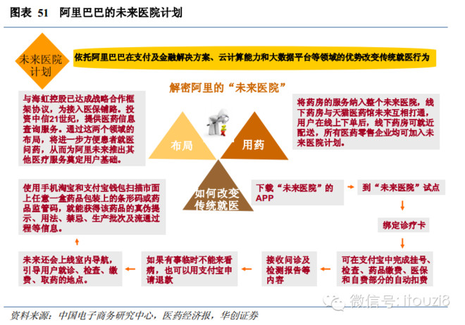 i投资8: 医药行业深度报告:寻找崛起的药品电商