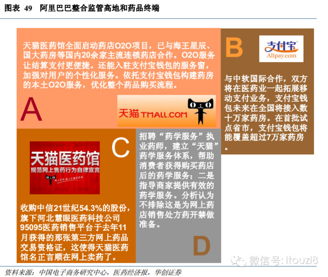 i投资8: 医药行业深度报告:寻找崛起的药品电商