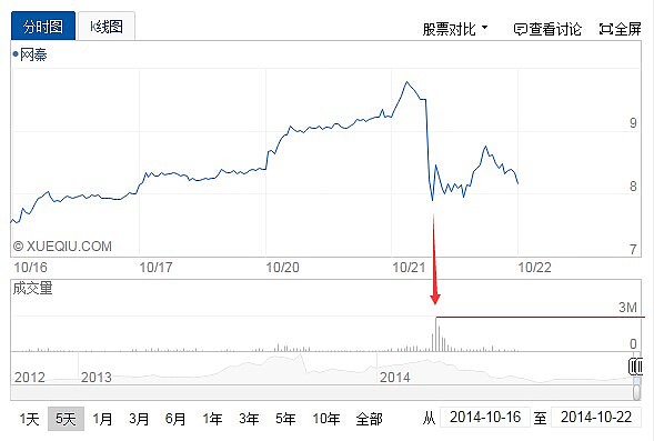 关于昨天NQ被砸盘现象的一些思考先来看一下10月21日发生的$网秦