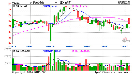 随时随地手机看港股 无限免费股价提醒 比亚迪(51