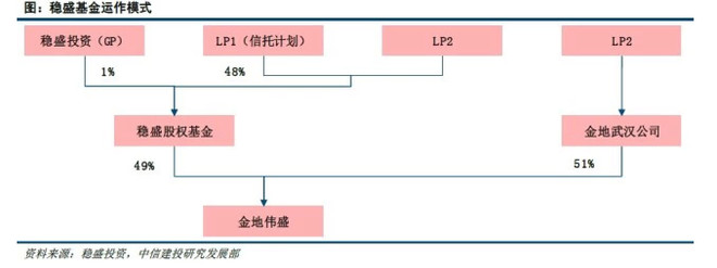 william29: 聚焦房地产私募基金(第二部分) 作者