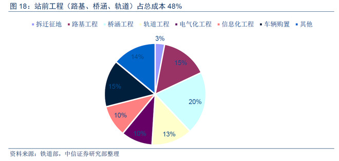 沃伦小巴: 中信证券铁路设备(二-上)重要干线、