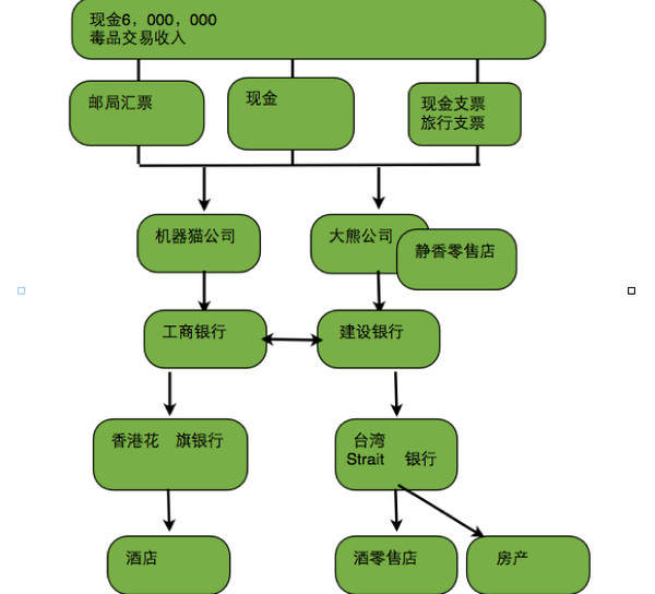 洗钱方法