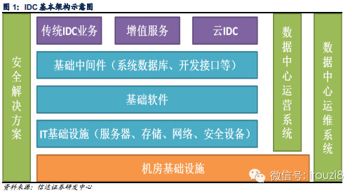 i投资8: IDC行业深度报告:云计算助力IDC新发展