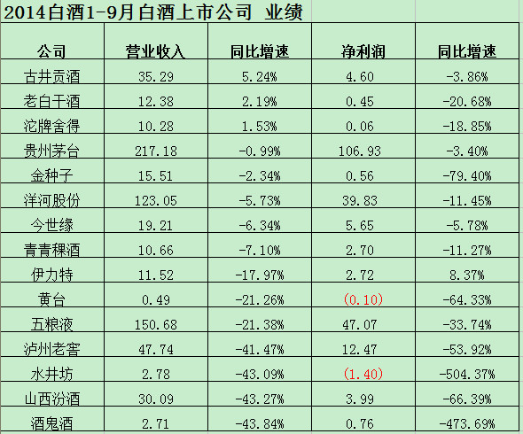 杯酒人生: 三季度白酒上市公司业绩一览 1、白