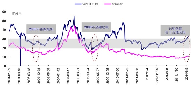 华阳_huayang0808: 医药行业:看好优质股估值