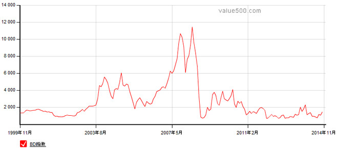 金融之王: BDI指数 这几天几个朋友问我BDI