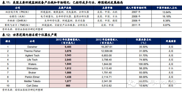 i投资8: 环境监测行业专题研究:强者恒强,行业整