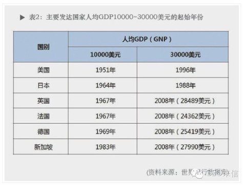 人均gdp1万美元利好什么行业_人均GDP突破1万美元,A股新消费投资时代来临 这些行业有望爆发(2)