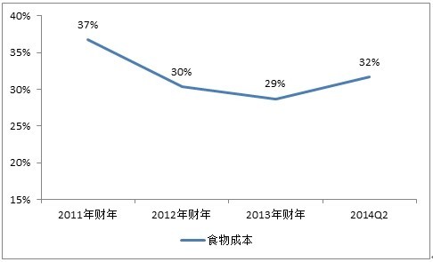 收入证明_食物占收入的