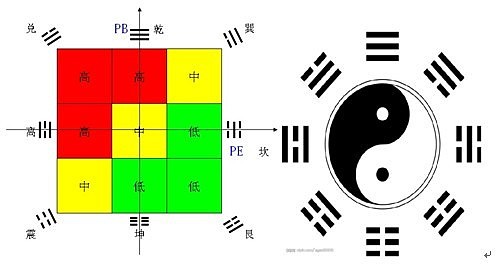 十年股民价值发现四象八卦九宫图
