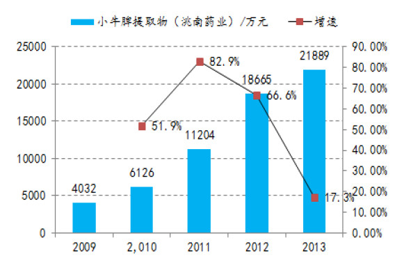 公司营业额怎么计算gdp_公司营业额柱形图(3)