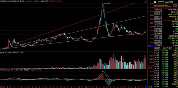 华融一品: 散户实战交易7:A股大势判断(三)---大